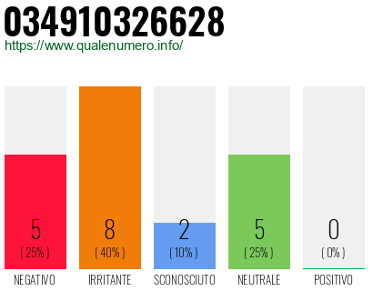 Numero di telefono 034910326628 Numero 034910326628