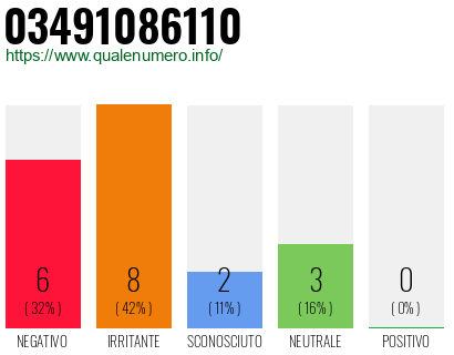 Numero di telefono 03491086110 Numero 03491086110