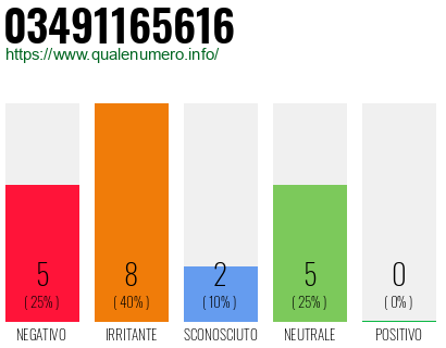 Numero di telefono 03491165616 Numero 03491165616
