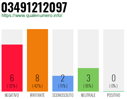 Numero di telefono 03491212097 Numero 03491212097