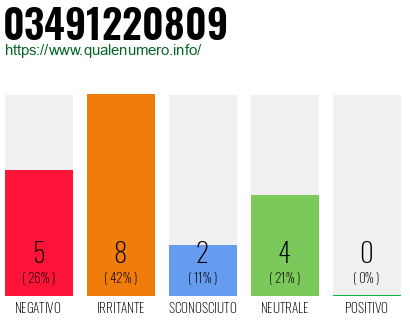 Numero di telefono 03491220809 Numero 03491220809