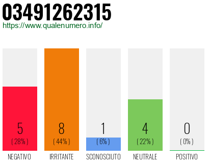 Numero di telefono 03491262315 Numero 03491262315