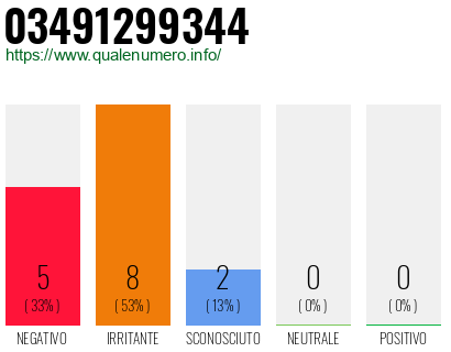Numero di telefono 03491299344 Numero 03491299344