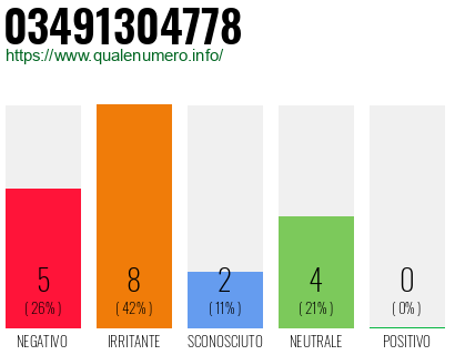 Numero di telefono 03491304778 Numero 03491304778