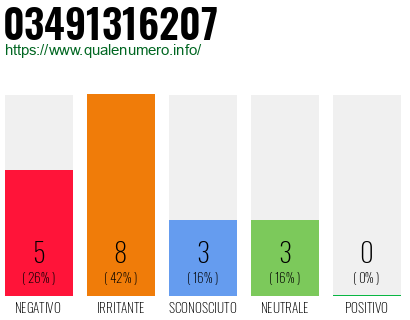 Numero di telefono 03491316207 Numero 03491316207