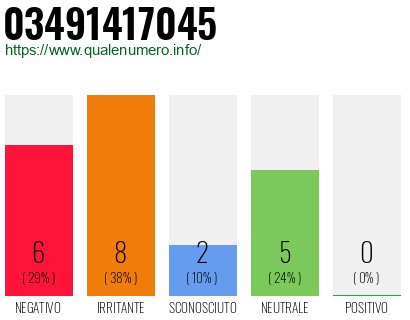 Numero di telefono 03491417045 Numero 03491417045