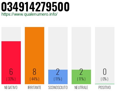 Numero di telefono 034914279500 Numero 034914279500