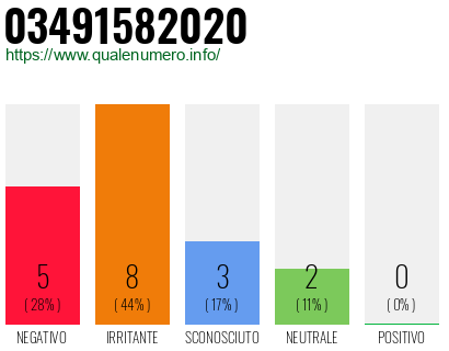 Numero di telefono 03491582020 Numero 03491582020