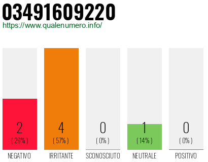 Numero 03491609220