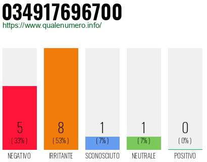 Numero di telefono 034917696700 Numero 034917696700