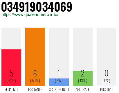 Numero di telefono 034919034069 Numero 034919034069