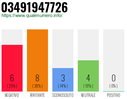 Numero di telefono 03491947726 Numero 03491947726