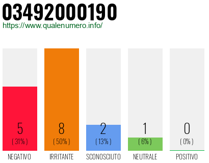 Numero di telefono 03492000190 Numero 03492000190