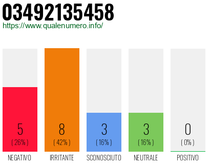 Numero di telefono 03492135458 Numero 03492135458