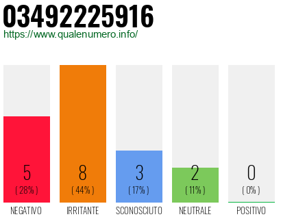 Numero di telefono 03492225916 Numero 03492225916