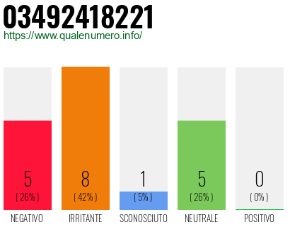 Numero di telefono 03492418221 Numero 03492418221