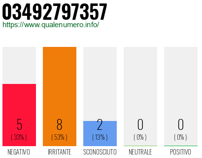Numero di telefono 03492797357 Numero 03492797357