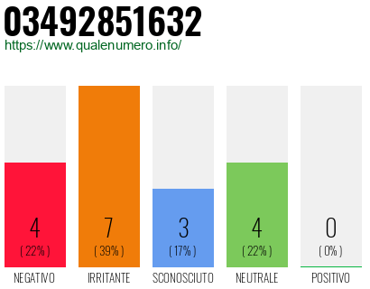 Numero di telefono 03492851632 Numero 03492851632