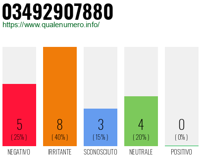 Numero di telefono 03492907880 Numero 03492907880