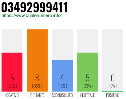 Numero di telefono 03492999411 Numero 03492999411