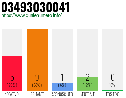 Numero di telefono 03493030041 Numero 03493030041