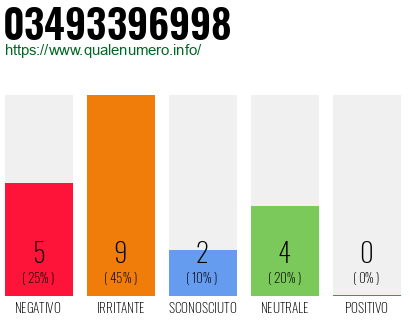 Numero di telefono 03493396998 Numero 03493396998