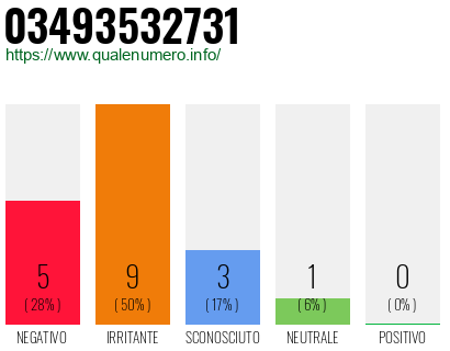 Numero di telefono 03493532731 Numero 03493532731