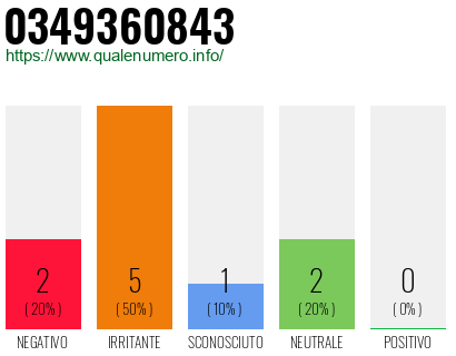 Numero di telefono 0349360843 Numero 0349360843