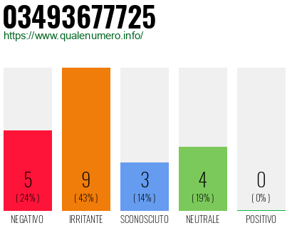 Numero di telefono 03493677725 Numero 03493677725