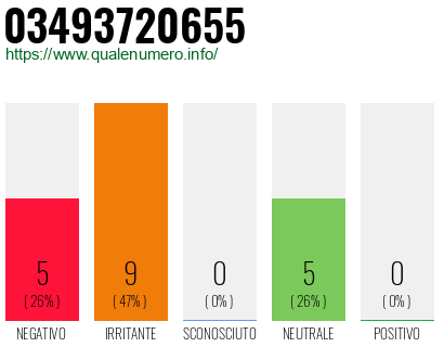 Numero di telefono 03493720655 Numero 03493720655