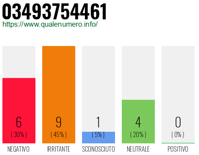 Numero di telefono 03493754461 Numero 03493754461