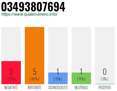 Numero di telefono 03493807694 Numero 03493807694