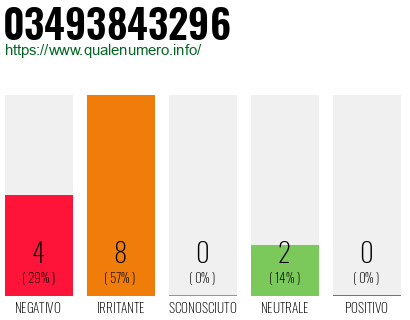 Numero di telefono 03493843296 Numero 03493843296
