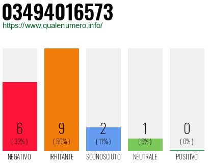 Numero di telefono 03494016573 Numero 03494016573