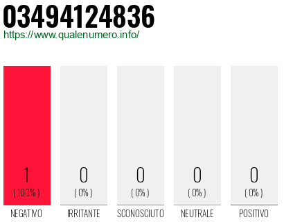 Numero di telefono 03494124836 Numero 03494124836