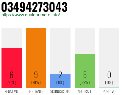 Numero di telefono 03494273043 Numero 03494273043