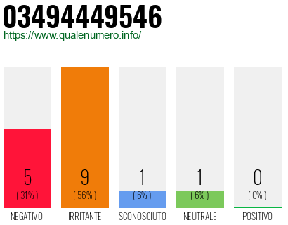 Numero di telefono 03494449546 Numero 03494449546