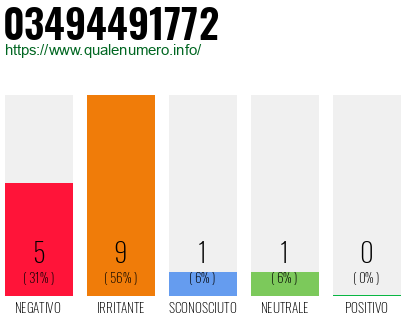 Numero di telefono 03494491772 Numero 03494491772