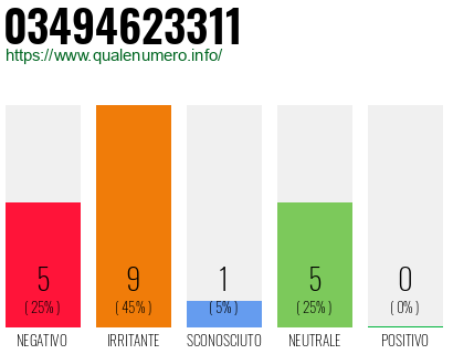 Numero di telefono 03494623311 Numero 03494623311