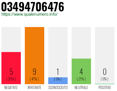 Numero di telefono 03494706476 Numero 03494706476