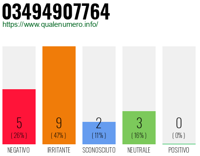 Numero di telefono 03494907764 Numero 03494907764