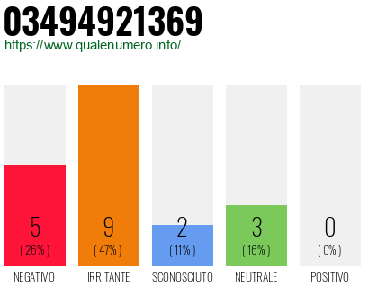 Numero di telefono 03494921369 Numero 03494921369