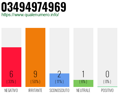 Numero di telefono 03494974969 Numero 03494974969