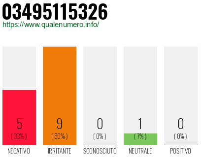 Numero di telefono 03495115326 Numero 03495115326