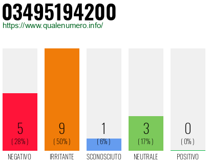 Numero di telefono 03495194200 Numero 03495194200