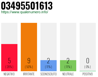 Numero di telefono 03495501613 Numero 03495501613