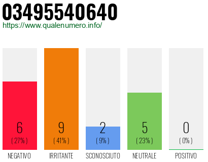 Numero di telefono 03495540640 Numero 03495540640