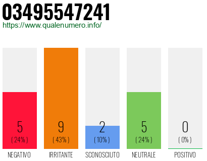 Numero di telefono 03495547241 Numero 03495547241