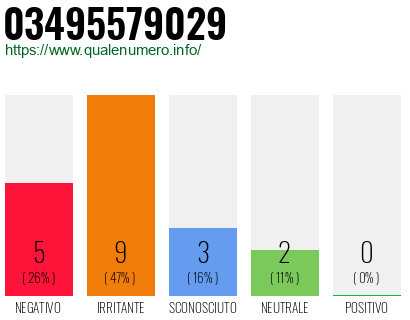 Numero di telefono 03495579029 Numero 03495579029