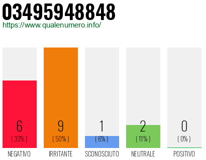 Numero di telefono 03495948848 Numero 03495948848